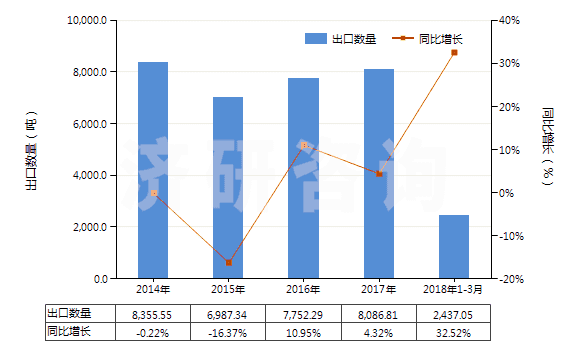 2014-2018年3月中國(guó)合纖彈性單絲（截面尺寸≤1mm，細(xì)度≥67分特）(HS54041100)出口量及增速統(tǒng)計(jì)